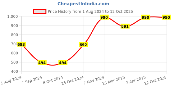 tatacliq.com Baggit Olive Casual Bi-Fold Wallet for Men baggit Price History Graph from 1 Aug 2024 to 11 Oct 2025