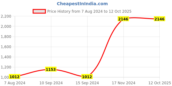 tatacliq.com Baggit Olive Color Block Medium Tote Handbag baggit Price History Graph from 7 Aug 2024 to 12 Oct 2025