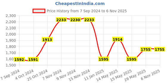 tatacliq.com Baggit Olive Large Backpack - 15 inches baggit Price History Graph from 7 Sep 2024 to 5 Nov 2025