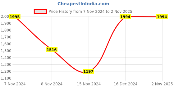 tatacliq.com Baggit Olive Large Handbag baggit Price History Graph from 7 Nov 2024 to 31 Oct 2025