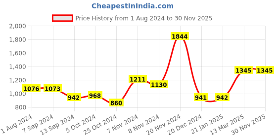 tatacliq.com Baggit Olive Large Tote Bag baggit Price History Graph from 1 Aug 2024 to 30 Nov 2025