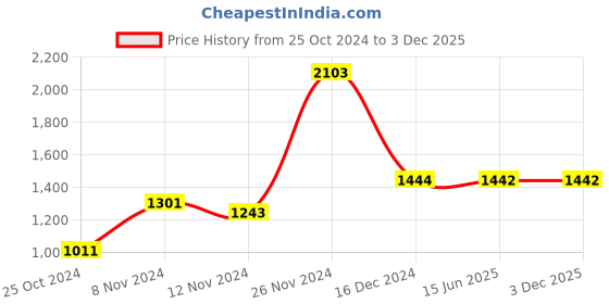 tatacliq.com Baggit Olive Printed Medium Handbag baggit Price History Graph from 25 Oct 2024 to 3 Dec 2025