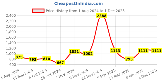 tatacliq.com Baggit Olive Printed Medium Sling Handbag baggit Price History Graph from 1 Aug 2024 to 30 Nov 2025