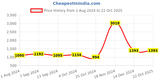 tatacliq.com Baggit Olive PVC Textured Bowler Handbag baggit Price History Graph from 1 Aug 2024 to 21 Oct 2025