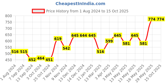 tatacliq.com Baggit Olive Small Bi-Fold Wallet for Women baggit Price History Graph from 1 Aug 2024 to 15 Oct 2025