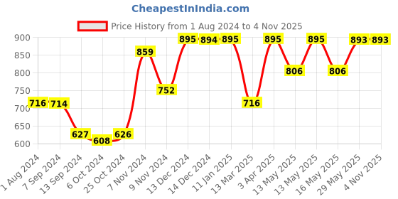 tatacliq.com Baggit Olive Small Cross Body Bag baggit Price History Graph from 1 Aug 2024 to 3 Nov 2025