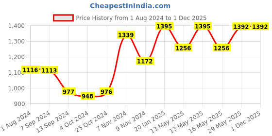 tatacliq.com Baggit Olive Small Handbag baggit Price History Graph from 1 Aug 2024 to 30 Nov 2025
