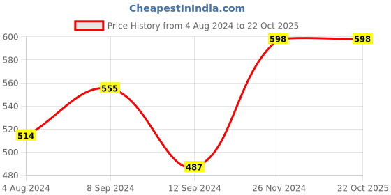 tatacliq.com Baggit Olive Small Zip Around Wallet for Women baggit Price History Graph from 4 Aug 2024 to 22 Oct 2025
