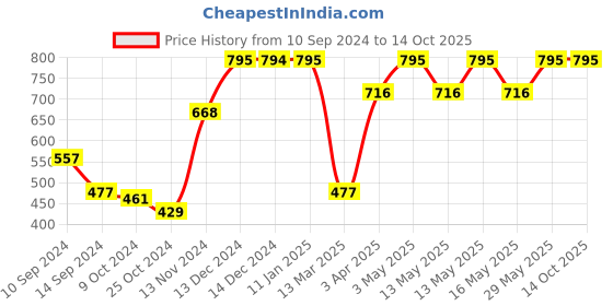 tatacliq.com Baggit Olive Small Zip Around Wallet for Women baggit Price History Graph from 10 Sep 2024 to 14 Oct 2025