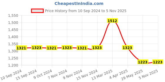 tatacliq.com Baggit Olive Solid Medium Handbag baggit Price History Graph from 10 Sep 2024 to 3 Nov 2025