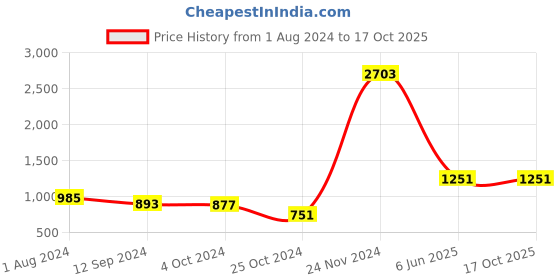 tatacliq.com Baggit Olive Solid Medium Sling Handbag baggit Price History Graph from 1 Aug 2024 to 15 Oct 2025