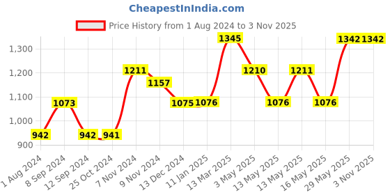 tatacliq.com Baggit Olive Solid Medium Sling Handbag baggit Price History Graph from 1 Aug 2024 to 2 Nov 2025
