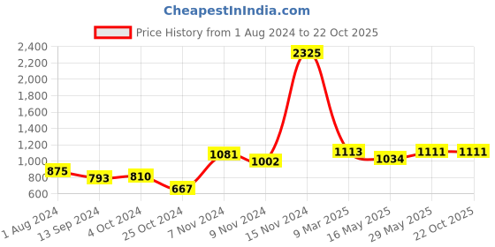 tatacliq.com Baggit Olive Solid Medium Sling Handbag baggit Price History Graph from 1 Aug 2024 to 20 Oct 2025