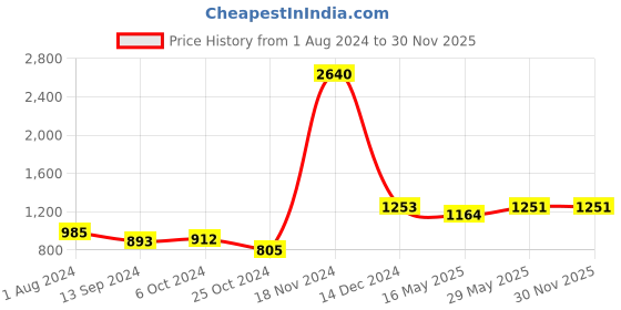 tatacliq.com Baggit Olive Solid Medium Sling Handbag baggit Price History Graph from 1 Aug 2024 to 29 Nov 2025