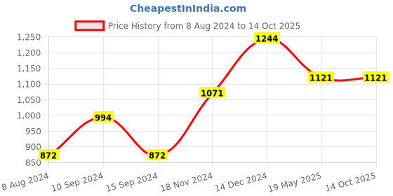 tatacliq.com Baggit Olive Solid Medium Tote Handbag baggit Price History Graph from 8 Aug 2024 to 13 Oct 2025