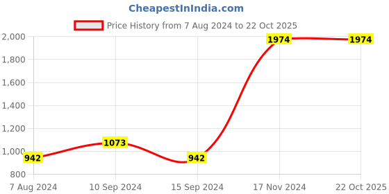 tatacliq.com Baggit Olive Solid Medium Tote Handbag baggit Price History Graph from 7 Aug 2024 to 22 Oct 2025