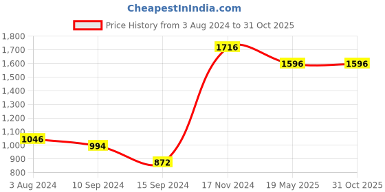 tatacliq.com Baggit Olive Solid Medium Tote Handbag baggit Price History Graph from 3 Aug 2024 to 31 Oct 2025