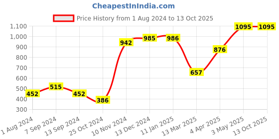 tatacliq.com Baggit Olive Solid Wallet for Women baggit Price History Graph from 1 Aug 2024 to 12 Oct 2025