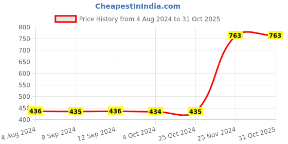 tatacliq.com Baggit Olive Solid Zip Around Wallet for Women baggit Price History Graph from 4 Aug 2024 to 31 Oct 2025