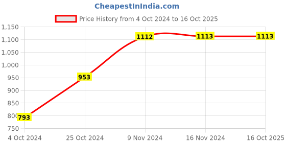 tatacliq.com Baggit Olive Solid Zip Around Wallet for Women baggit Price History Graph from 4 Oct 2024 to 16 Oct 2025