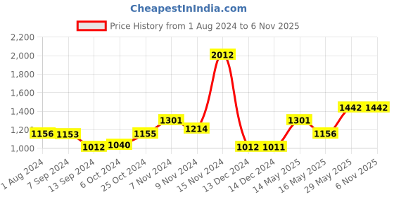 tatacliq.com Baggit Olive Textured Medium Cross Body Bag baggit Price History Graph from 1 Aug 2024 to 5 Nov 2025