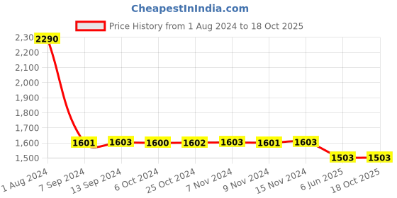 tatacliq.com Baggit Olive Textured Medium Cross Body Bag baggit Price History Graph from 1 Aug 2024 to 18 Oct 2025