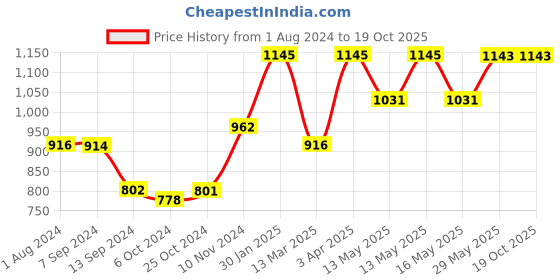 tatacliq.com Baggit Olive Textured Small Cross Body Bag baggit Price History Graph from 1 Aug 2024 to 17 Oct 2025