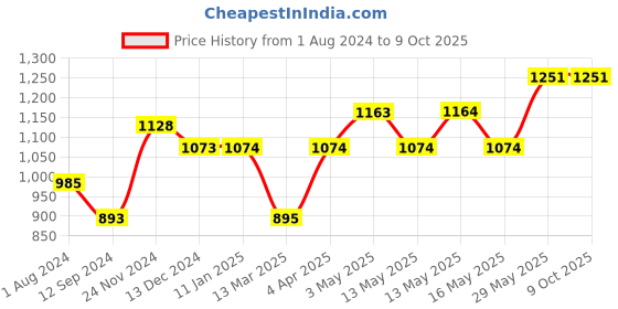 tatacliq.com Baggit Orange Color Block Medium Handbag baggit Price History Graph from 1 Aug 2024 to 7 Oct 2025