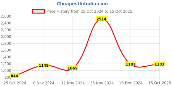 tatacliq.com Baggit Orange Color Block Medium Sling Handbag baggit Price History Graph from 25 Oct 2024 to 15 Oct 2025