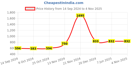 tatacliq.com Baggit Orange Large Cross Body Bag baggit Price History Graph from 14 Sep 2024 to 4 Nov 2025