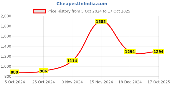 tatacliq.com Baggit Orange Large Tote Bag baggit Price History Graph from 5 Oct 2024 to 17 Oct 2025