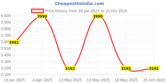 tatacliq.com Baggit Orange Medium Cross Body Bag baggit Price History Graph from 10 Jan 2025 to 25 Oct 2025