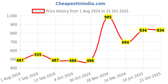 tatacliq.com Baggit Orange Paneled Zip Around Wallet for Women baggit Price History Graph from 1 Aug 2024 to 21 Oct 2025
