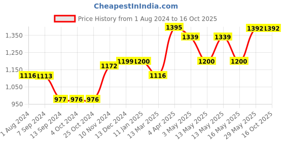 tatacliq.com Baggit Orange Printed Medium Handbag baggit Price History Graph from 1 Aug 2024 to 16 Oct 2025