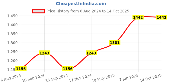 tatacliq.com Baggit Orange Printed Medium Tote Handbag baggit Price History Graph from 6 Aug 2024 to 14 Oct 2025