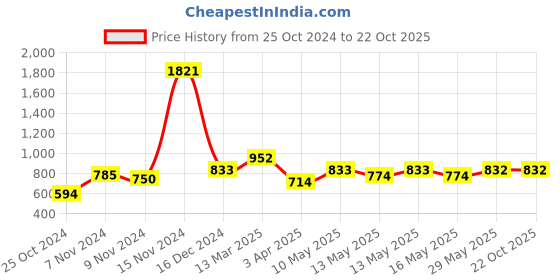 tatacliq.com Baggit Orange Printed Small Cross Body Bag baggit Price History Graph from 25 Oct 2024 to 21 Oct 2025