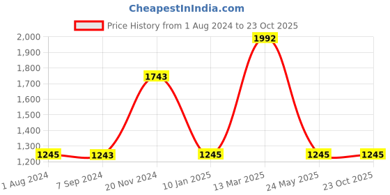 tatacliq.com Baggit Orange PVC Solid Tote Handbag baggit Price History Graph from 1 Aug 2024 to 23 Oct 2025