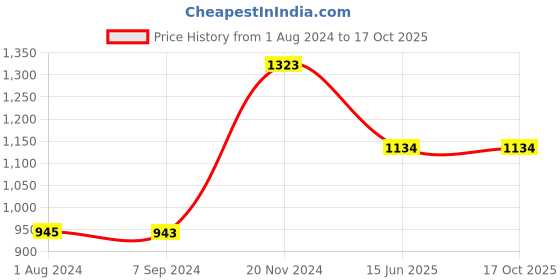 tatacliq.com Baggit Orange PVC Solid Tote Handbag baggit Price History Graph from 1 Aug 2024 to 17 Oct 2025