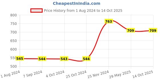 tatacliq.com Baggit Orange Rust Solid Zip Around Wallet for Women baggit Price History Graph from 1 Aug 2024 to 14 Oct 2025