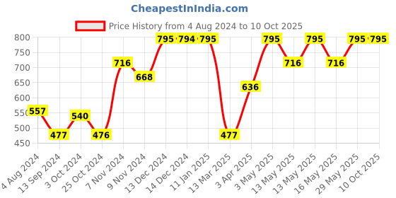 tatacliq.com Baggit Orange Small Bi-Fold Wallet for Women baggit Price History Graph from 4 Aug 2024 to 9 Oct 2025
