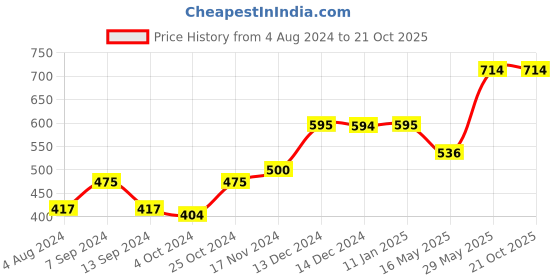 tatacliq.com Baggit Orange Small Bi-Fold Wallet for Women baggit Price History Graph from 4 Aug 2024 to 21 Oct 2025