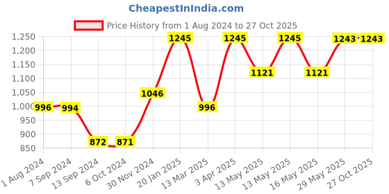 tatacliq.com Baggit Orange Small Cross Body Bag baggit Price History Graph from 1 Aug 2024 to 27 Oct 2025