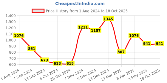 tatacliq.com Baggit Orange Small Cross Body Bag baggit Price History Graph from 1 Aug 2024 to 18 Oct 2025