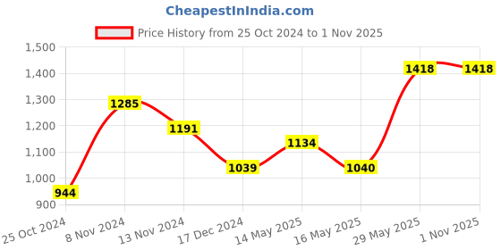 tatacliq.com Baggit Orange Small Cross Body Bag baggit Price History Graph from 25 Oct 2024 to 31 Oct 2025