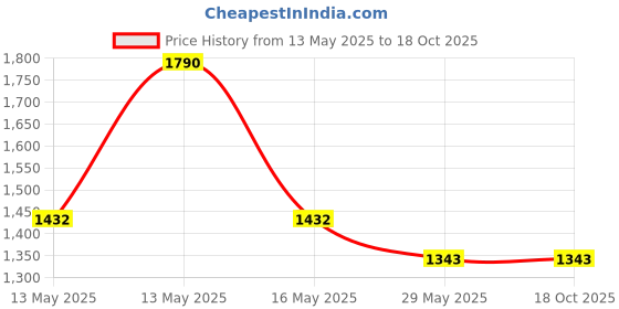 tatacliq.com Baggit Orange Small Cross Body Bag baggit Price History Graph from 13 May 2025 to 18 Oct 2025