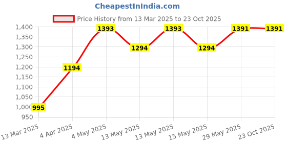 tatacliq.com Baggit Orange Small Duffle Bag baggit Price History Graph from 13 Mar 2025 to 22 Oct 2025