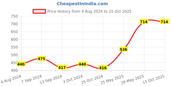 tatacliq.com Baggit Orange Small Tri-Fold Wallet for Women baggit Price History Graph from 4 Aug 2024 to 14 Oct 2025