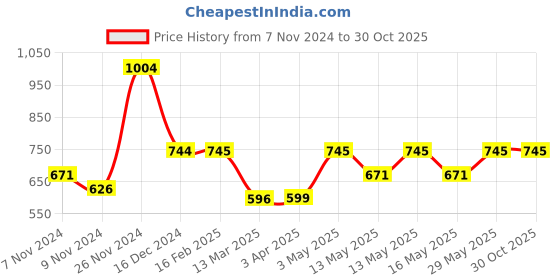 tatacliq.com Baggit Orange Small Zip Around Wallet for Women baggit Price History Graph from 7 Nov 2024 to 30 Oct 2025
