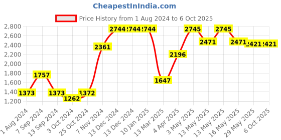 tatacliq.com Baggit Orange Solid Handbag baggit Price History Graph from 1 Aug 2024 to 6 Oct 2025