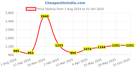 tatacliq.com Baggit Orange Solid Large Bowler Bag baggit Price History Graph from 1 Aug 2024 to 31 Oct 2025